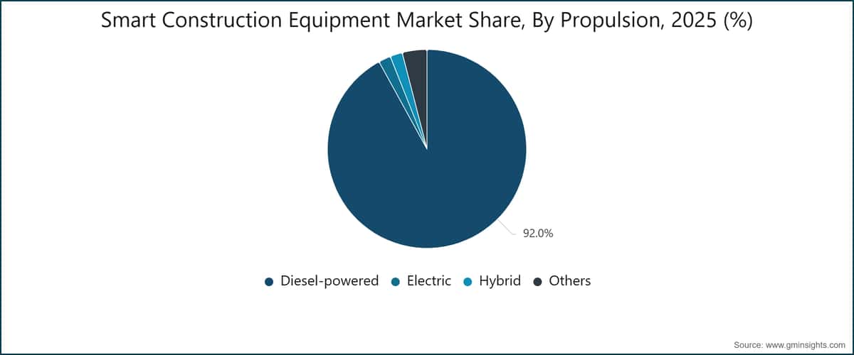 Smart Construction Equipment Market Share, By Propulsion, 2025 (%)