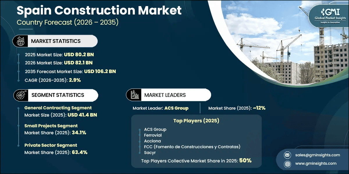 Spain Construction Market Research Report