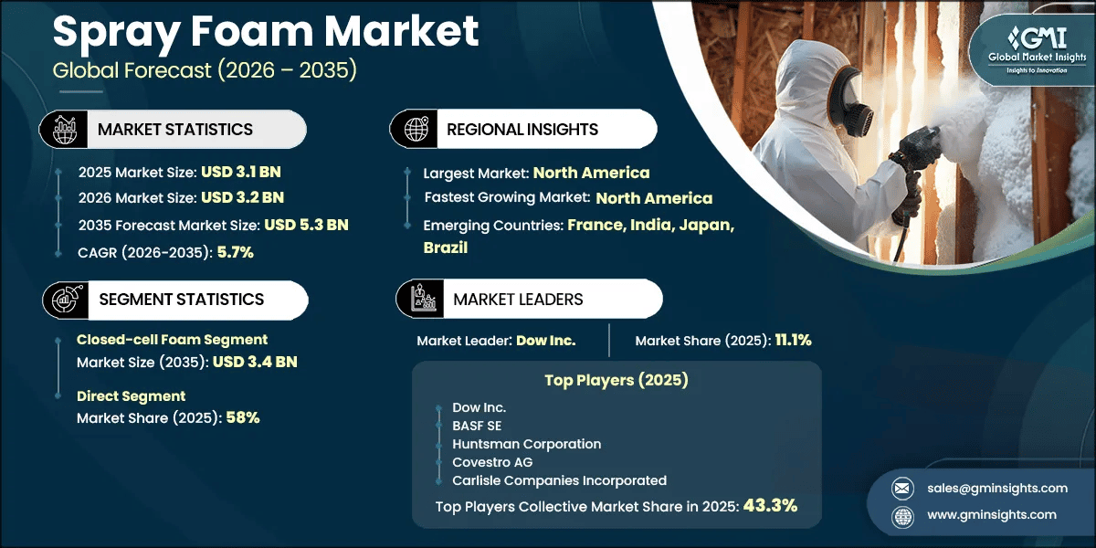 Spray Foam Market Research Report