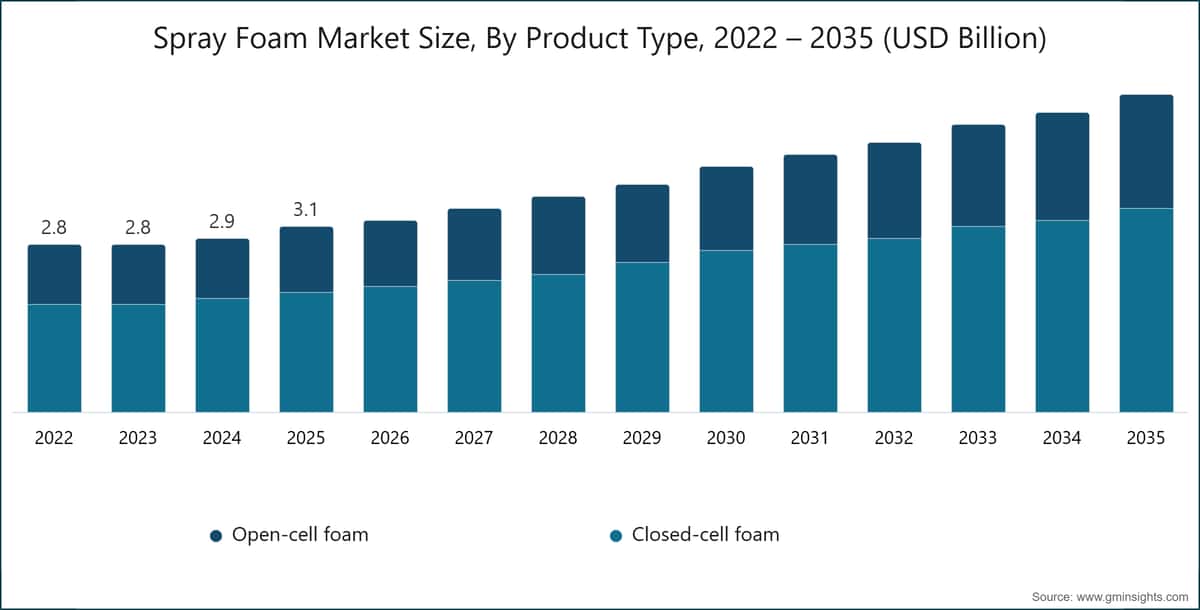 Spray Foam Market  Size, By Product Type, 2022 – 2035 (USD Billion)