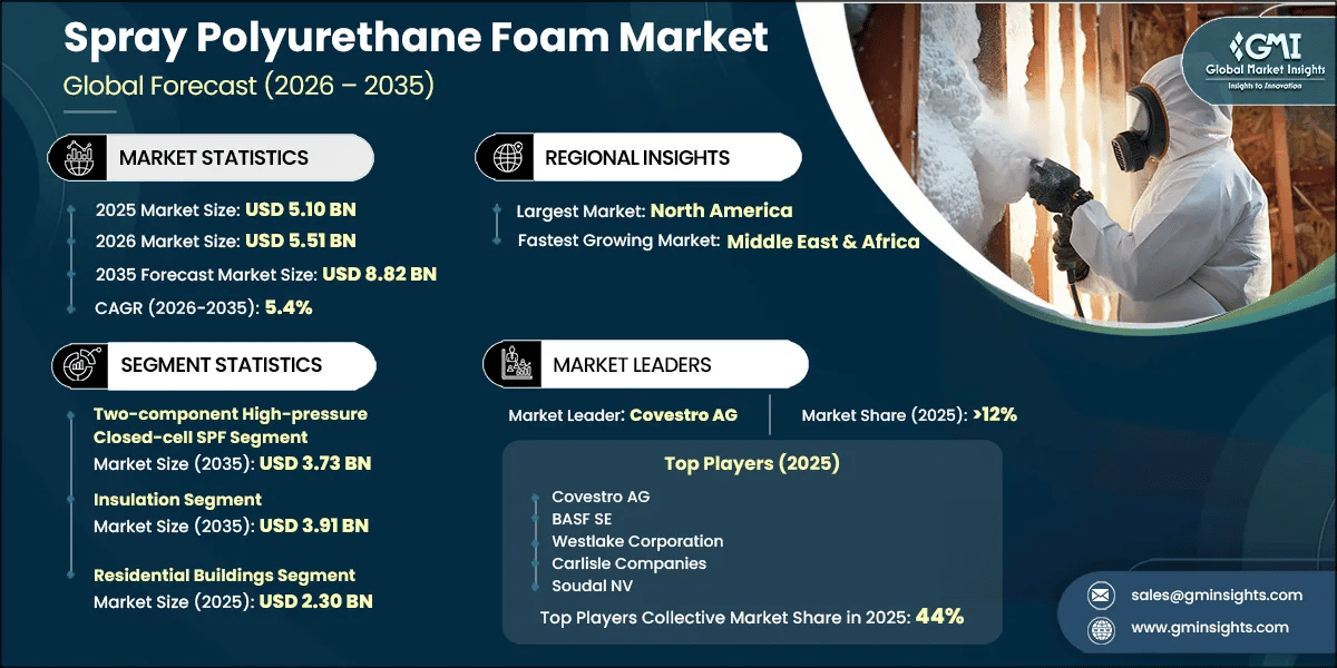 Spray Polyurethane Foam Market Research Report