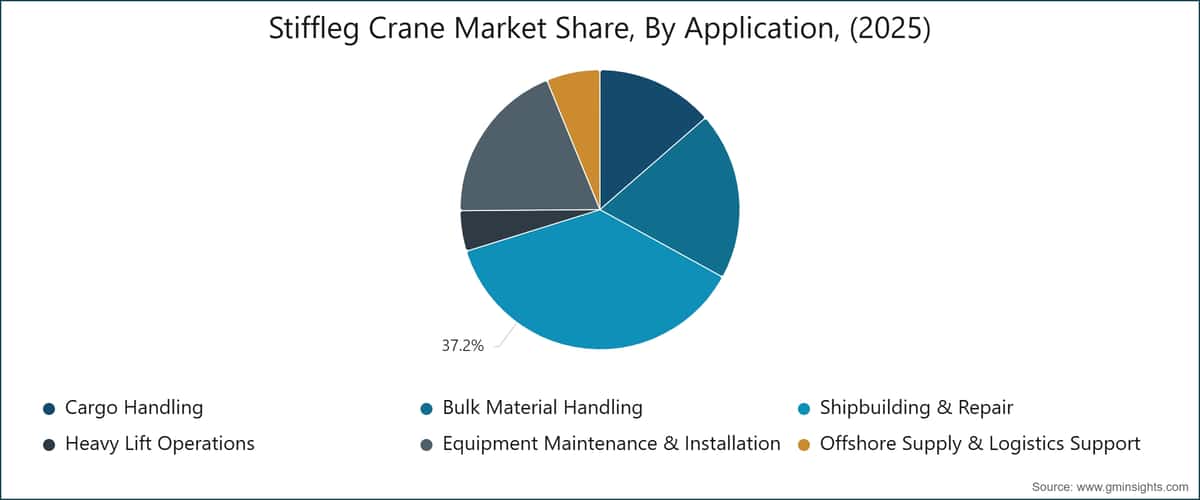 Stiffleg Crane Market Share, By Application, (2025)