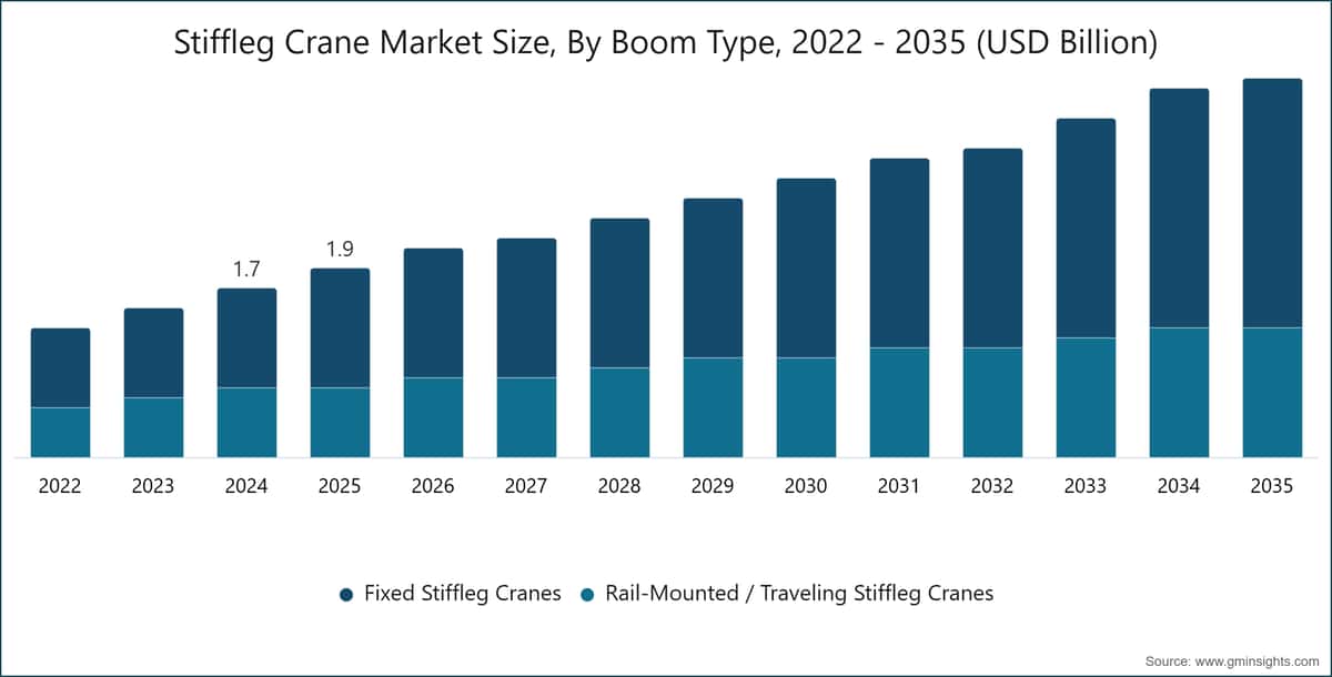 Stiffleg Crane Market Size, By Boom Type, 2022 - 2035 (USD Billion)