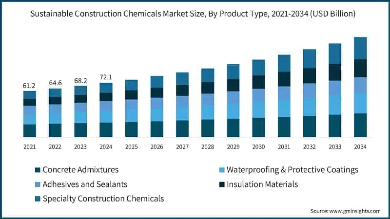 可持续建筑化学品市场规模按产品类型划分（2025～2034年）