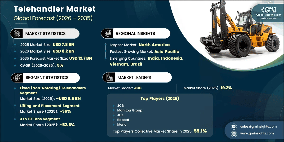 Telehandler Market Research Report