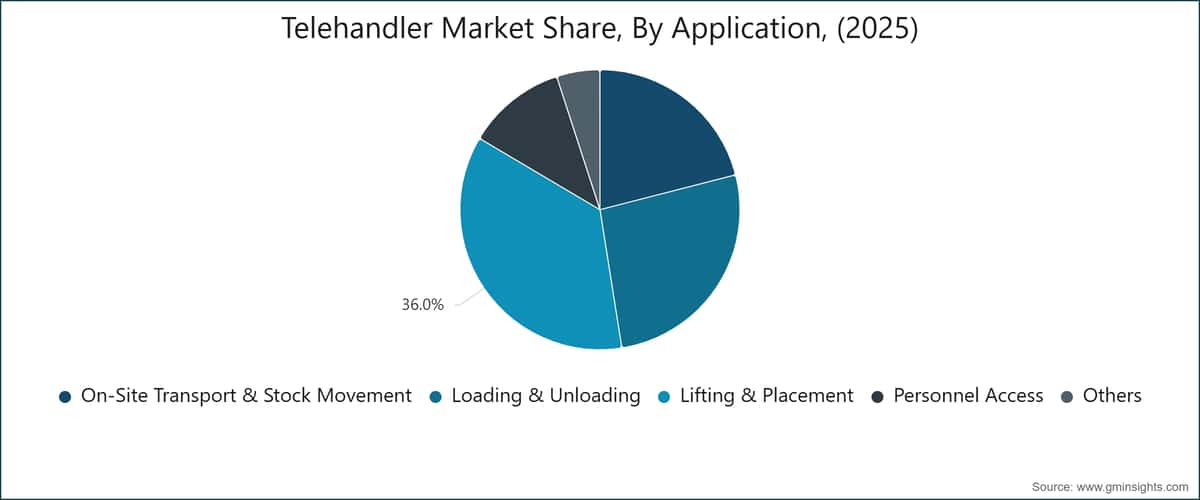 Telehandler Market Share, By Application, (2025)