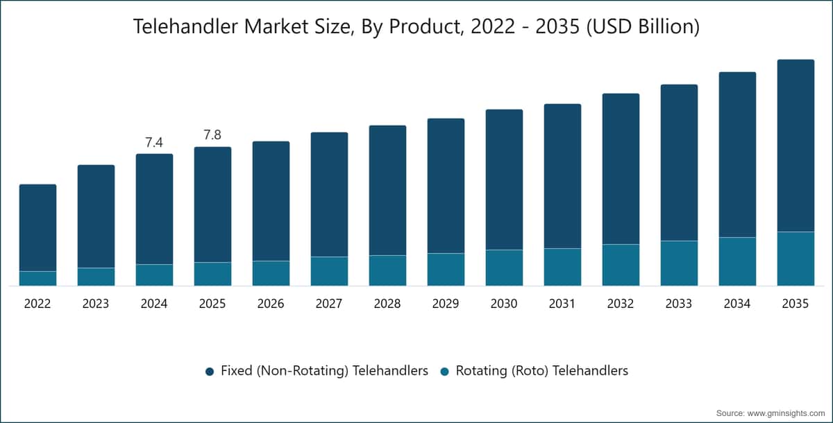 Telehandler Market Size, By Product, 2022 - 2035 (USD Billion)