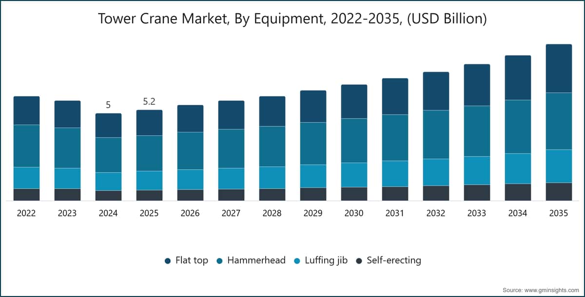 Tower Crane Market, By Equipment, 2022-2035, (USD Billion)