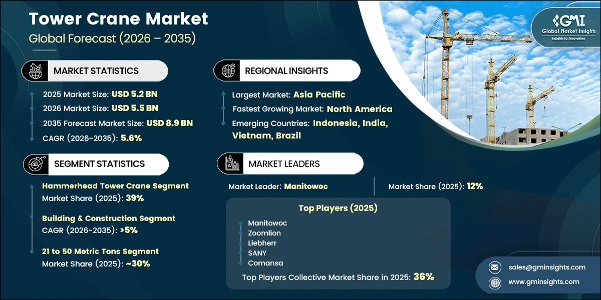 Tower Crane Market Research Report