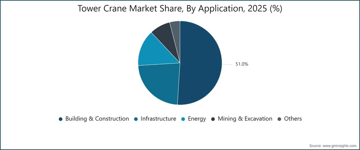 Tower Crane Market Share, By Application, 2025 (%)