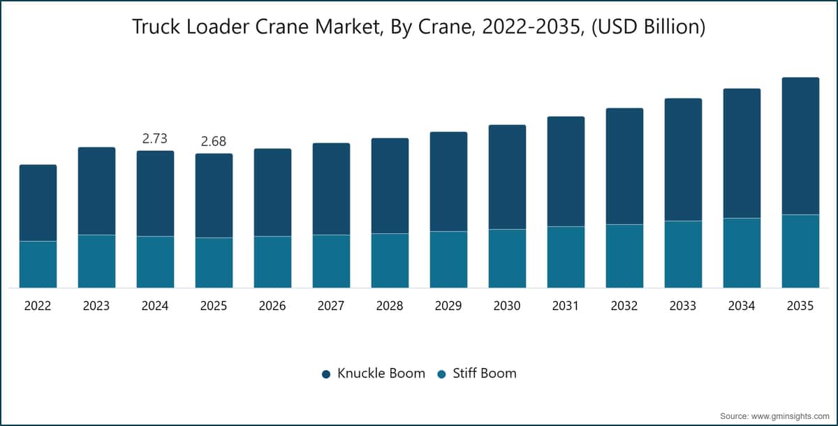 Truck Loader Crane Market, By Crane, 2022-2035, (USD Billion)
