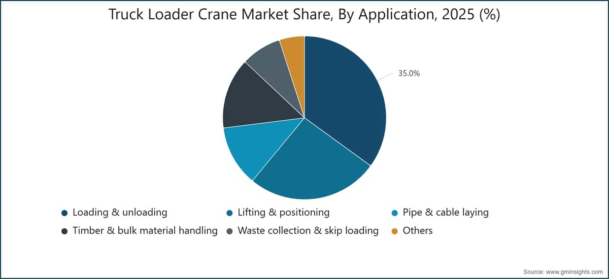 Truck Loader Crane Market Share, By Application, 2025 (%)
