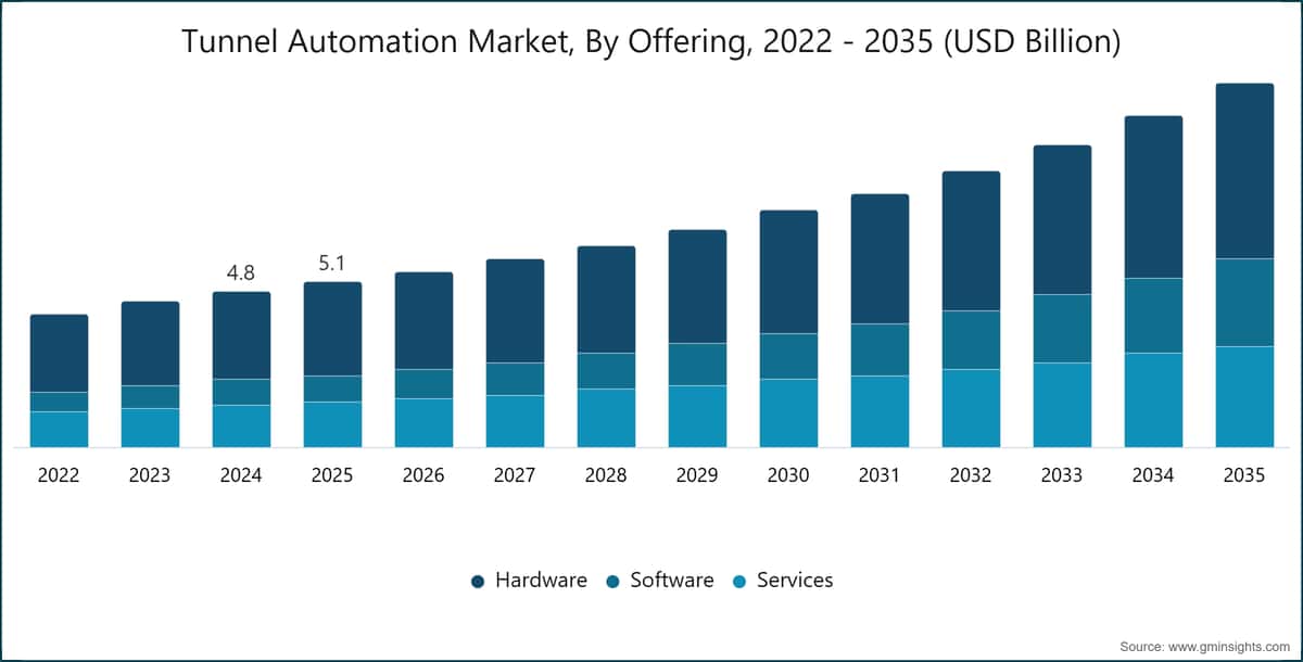 Tunnel Automation Market, By Offering, 2022 - 2035 (USD Billion)