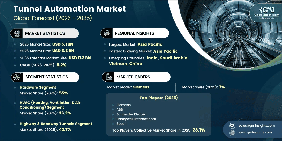 Tunnel Automation Market Research Report