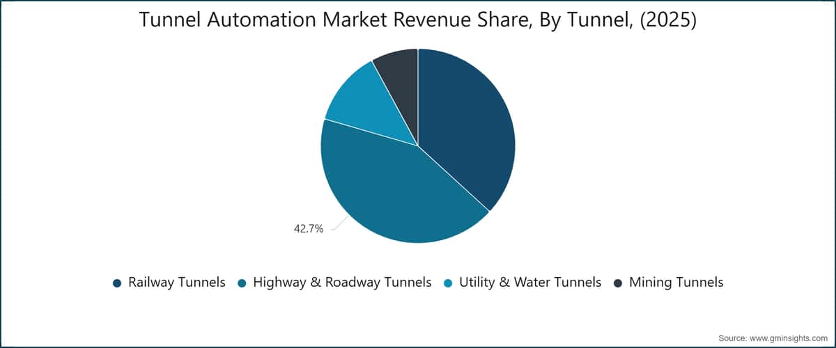 Tunnel Automation Market Revenue Share, By Tunnel, (2025)