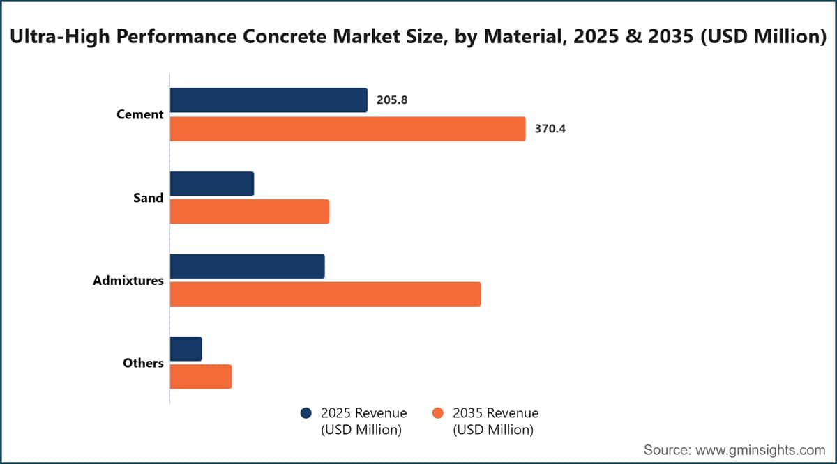Marktgröße für ultrahochfesten Beton nach Material, 2025 und 2035 (Millionen USD)