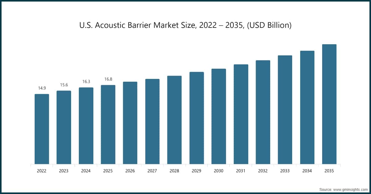 Taille du marché des barrières acoustiques aux États-Unis, 2022–2035 (milliards USD)