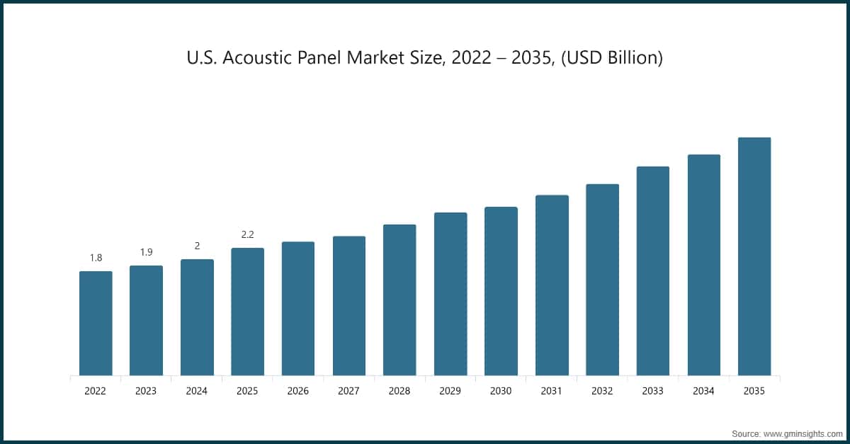 US Acoustic Panel Market Size 2022-2035, (USD Billion)