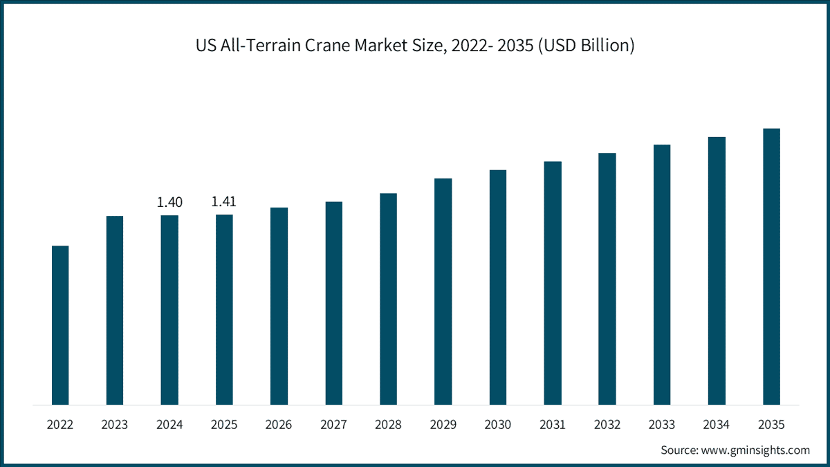 Taille du marché des grues tout-terrain aux États-Unis, 2022–2035 (milliards de dollars USD)