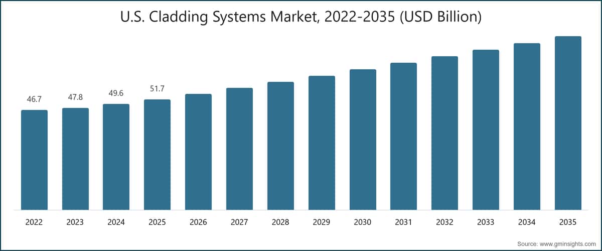 미국 클래딩 시스템 시장, 2022~2035년(10억 미국 달러 단위)