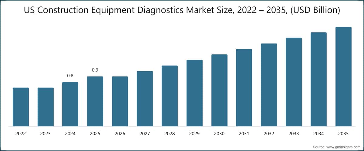 US Construction Equipment Diagnostics Market Size, 2022 – 2035, (USD Billion)