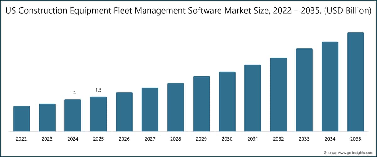 US Construction Equipment Fleet Management Software Market Size, 2022 – 2035, (USD Billion)