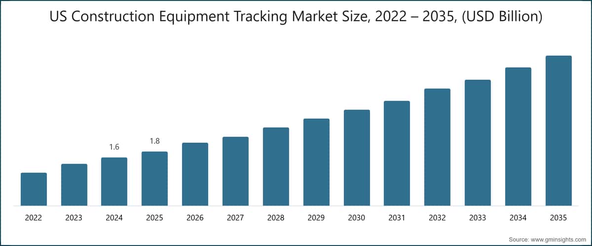 US Construction Equipment Tracking Market Size, 2022 – 2035, (USD Billion)