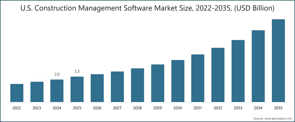 U.S. Construction Management Software Market Size, 2022-2035, (USD Billion)