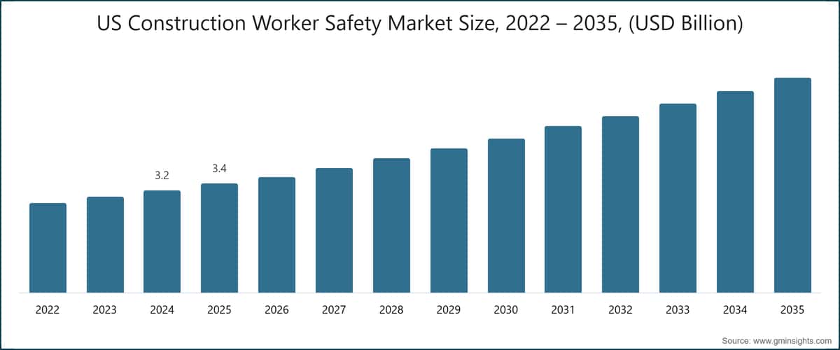 Taille du marché américain de la sécurité des travailleurs de la construction, 2022–2035 (milliards de dollars USD)