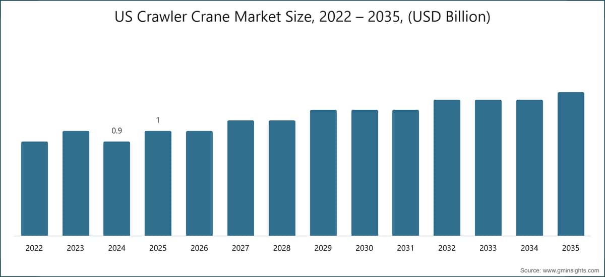 US Crawler Crane Market Size, 2022 – 2035, (USD Billion)