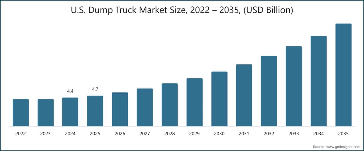 U.S. Dump Truck Market Size, 2022 – 2035, (USD Billion)