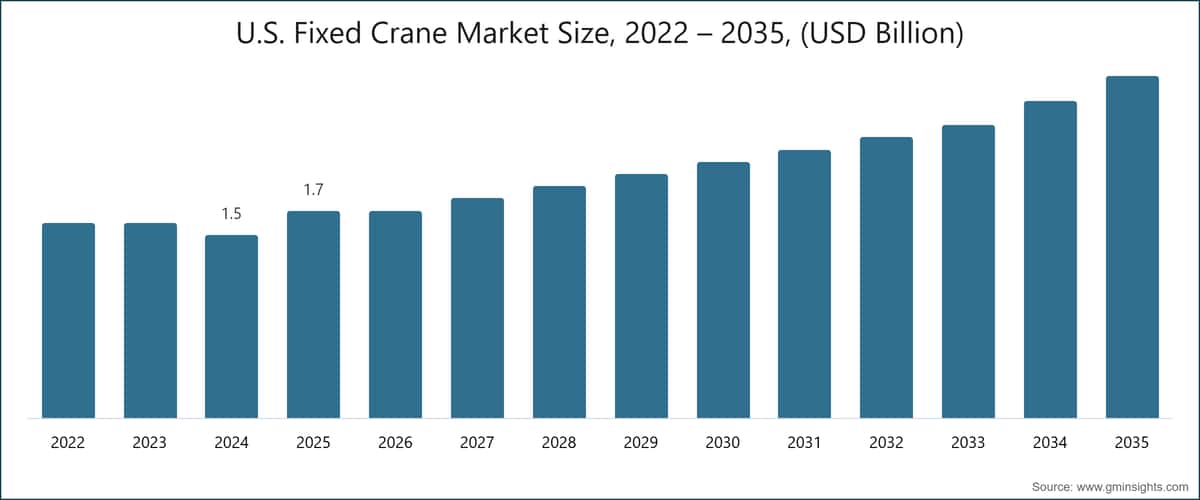 U.S. Fixed Crane Market Size, 2022 – 2035, (USD Billion)