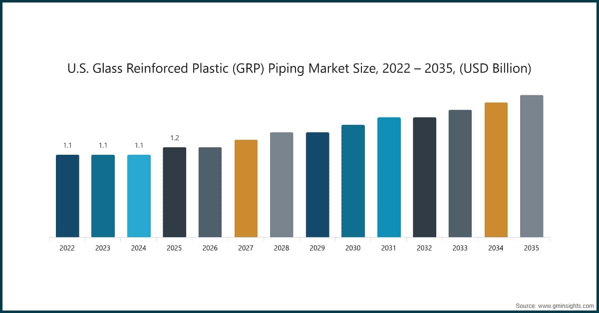 Dimensione del mercato statunitense delle tubazioni in plastica rinforzata con fibra di vetro (GRP), 2022 – 2035, (miliardi di dollari USA)