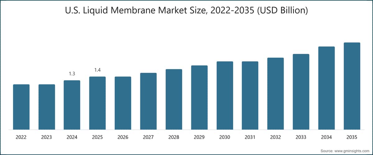 Tamaño del mercado estadounidense de membranas líquidas, 2022–2035 (miles de millones de USD)
