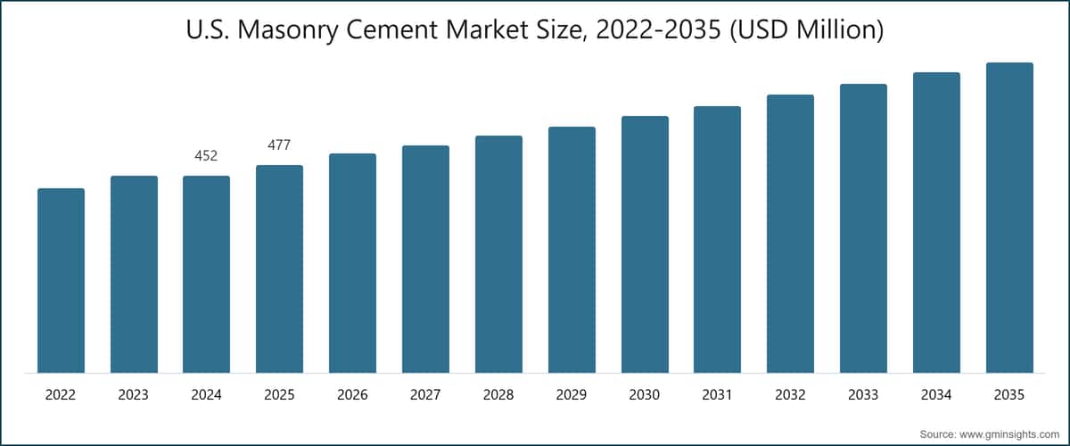 U.S. Masonry Cement Market Size, 2022-2035 (USD Million)