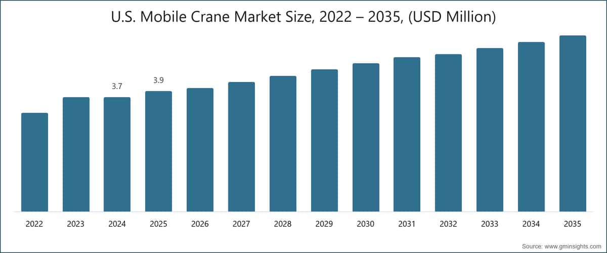 U.S. Mobile Crane Market Size, 2022 – 2035, (USD Million)