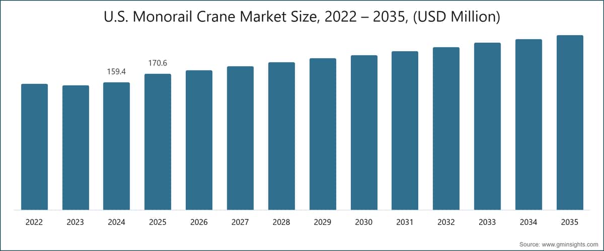 U.S. Monorail Crane Market Size, 2022 – 2035, (USD Million)