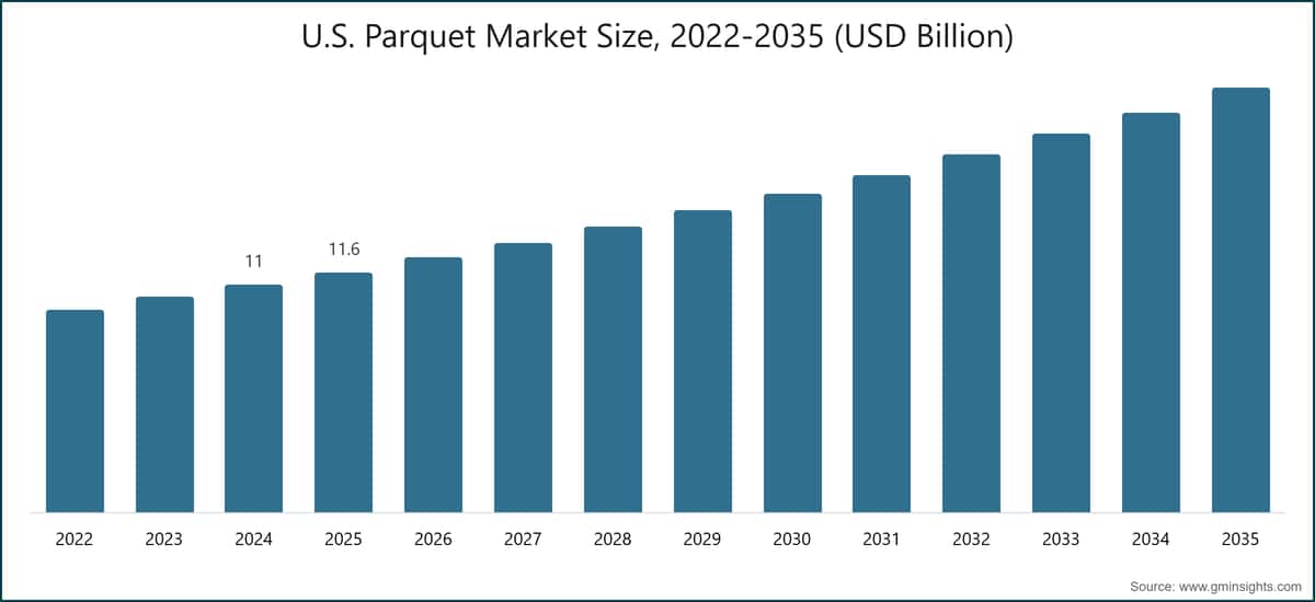 Tamaño del mercado de parqué en EE.UU., 2022-2035 (miles de millones de USD)
