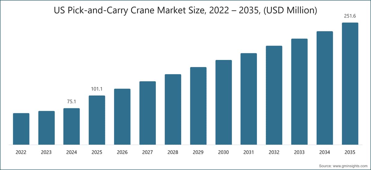 US Pick-and-Carry Crane Market Size, 2022 – 2035, (USD Million)