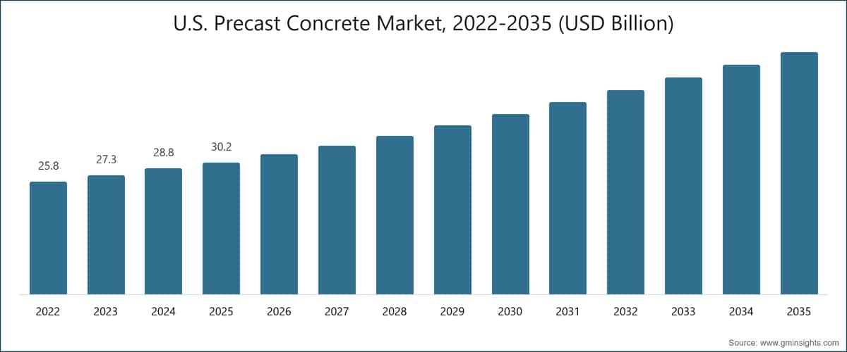 U.S. ​​​​​​​Betonfertigteile-Markt, 2022–2035 (Milliarden USD)