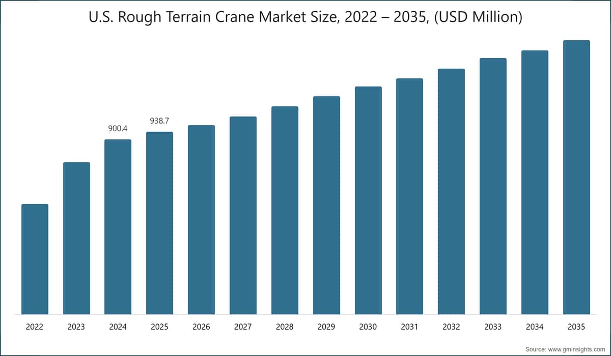 Dimensione del mercato delle gru per terreni accidentati negli Stati Uniti, 2022 – 2035, (milioni di dollari USA)
