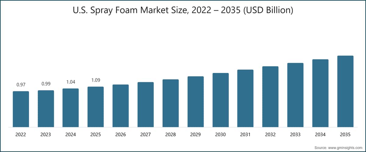 U.S. Spray Foam Market Size, 2022 – 2035 (USD Billion)