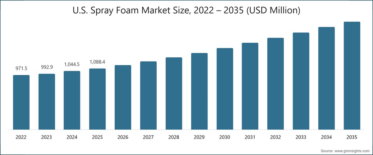 U.S. Spray Foam Market Size, 2022 – 2035 (USD Million)