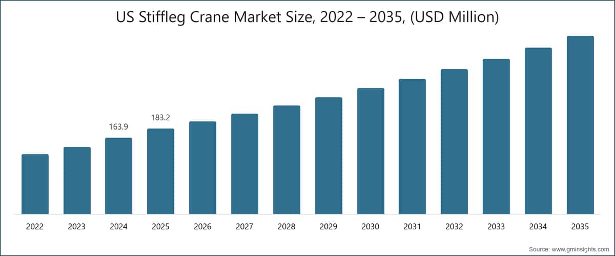 US Stiffleg Crane Market Size, 2022 – 2035, (USD Million)