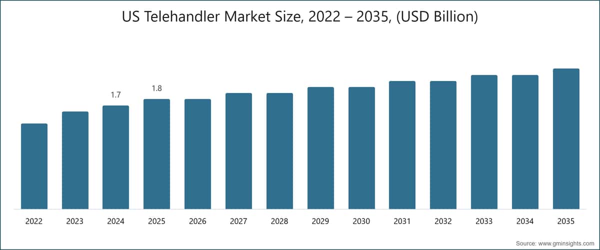 US Telehandler Market Size, 2022 – 2035, (USD Billion)