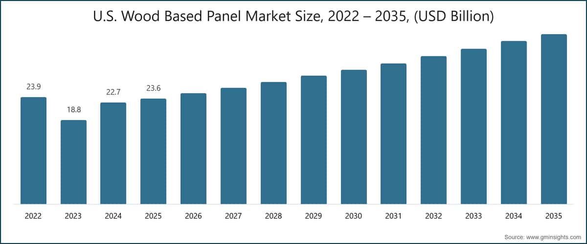 Taille du marché des panneaux à base de bois aux États-Unis, 2022 – 2035, (milliards USD)
