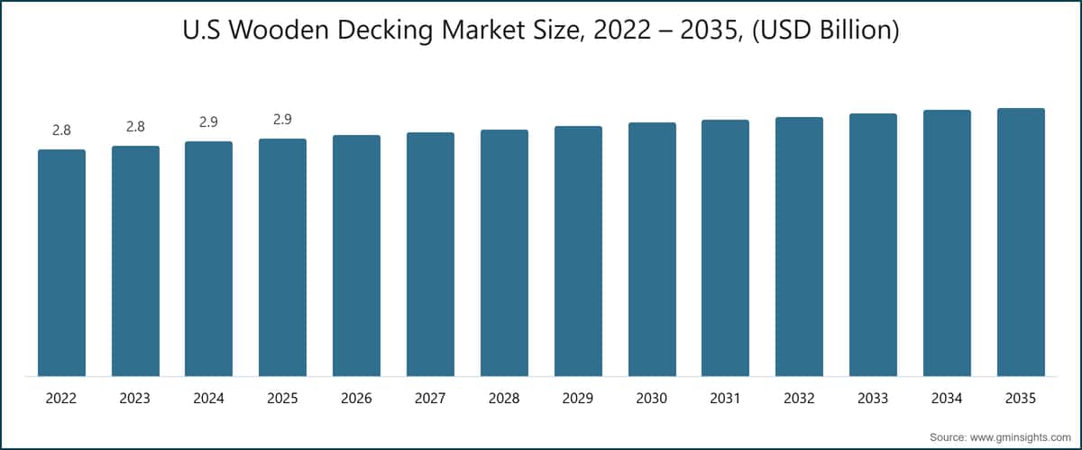 Размер рынка деревянных террас в США, 2022 – 2035, (млрд долларов США)
