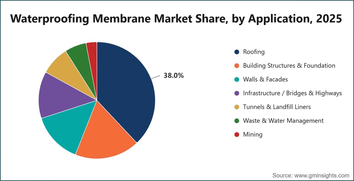 Waterproofing Membrane Market Share, by Application, 2025