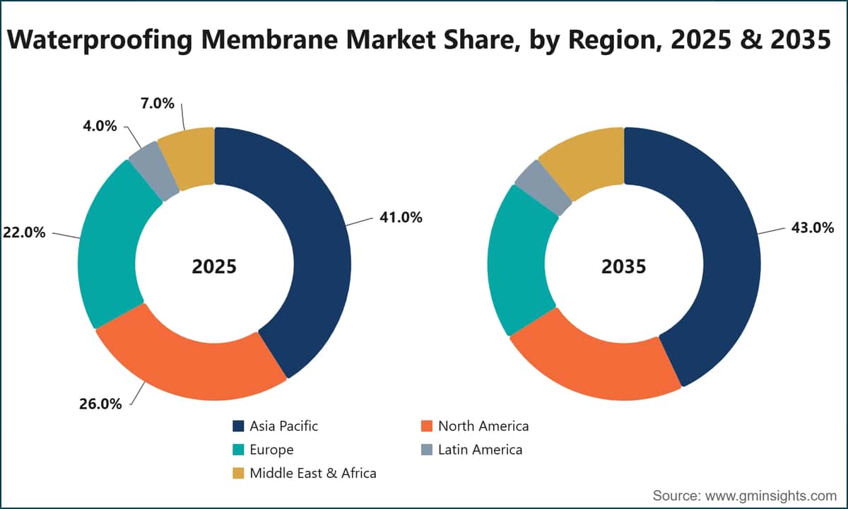 Waterproofing Membrane Market Share, by Region, 2025 & 2035