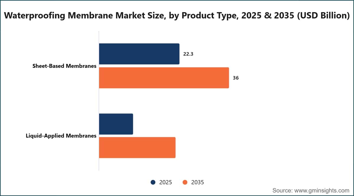 Waterproofing Membrane Market Size, by Product Type, 2025 & 2035 (USD Billion)